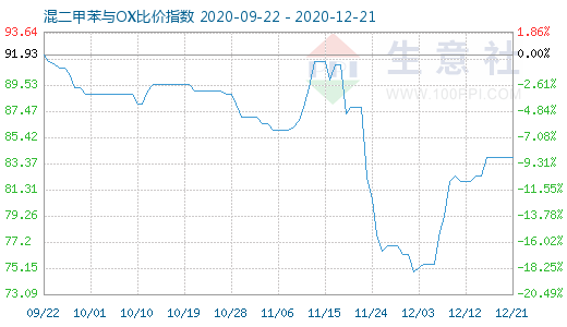 12月21日混二甲苯与OX比价指数图