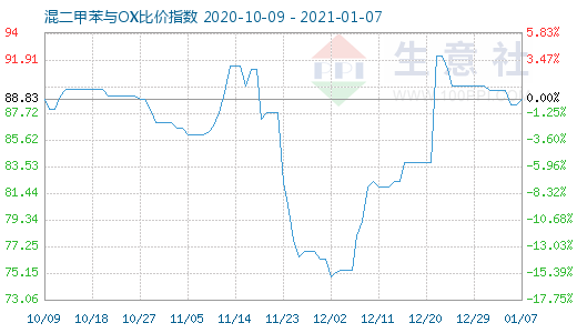 1月7日混二甲苯与OX比价指数图