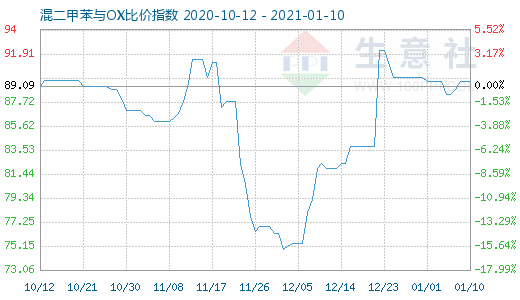 1月10日混二甲苯与OX比价指数图