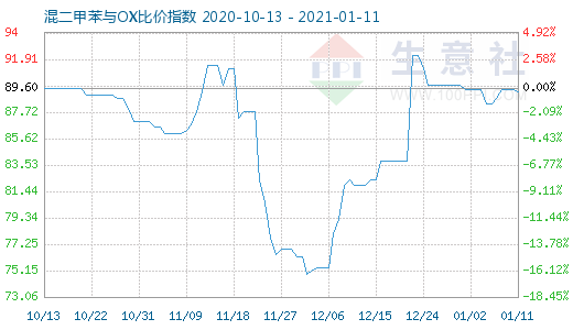 1月11日混二甲苯与OX比价指数图