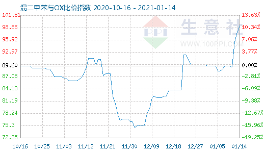 1月14日混二甲苯与OX比价指数图