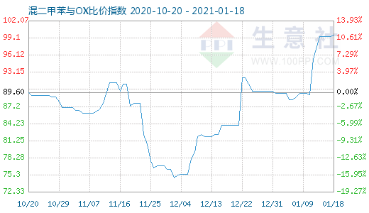 1月18日混二甲苯与OX比价指数图