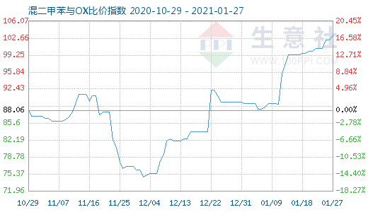 1月27日混二甲苯与OX比价指数图