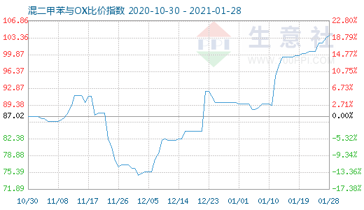 1月28日混二甲苯与OX比价指数图