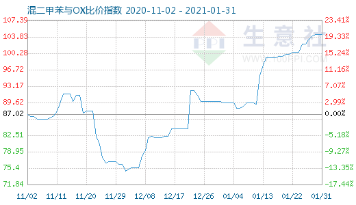 1月31日混二甲苯与OX比价指数图