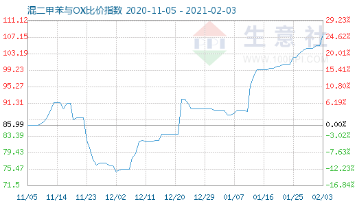 2月3日混二甲苯与OX比价指数图