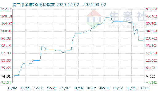 3月2日混二甲苯与OX比价指数图