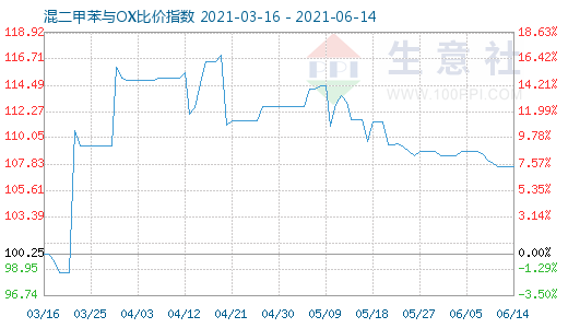 6月14日混二甲苯与OX比价指数图