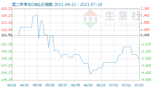 7月20日混二甲苯与OX比价指数图