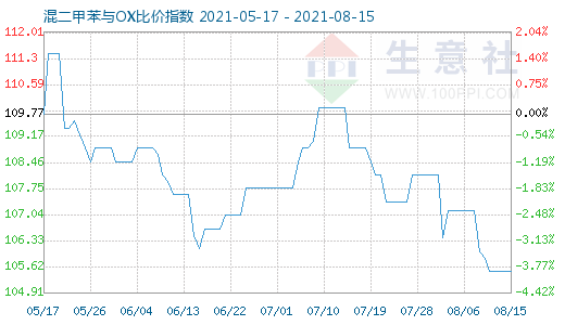 8月15日混二甲苯与OX比价指数图