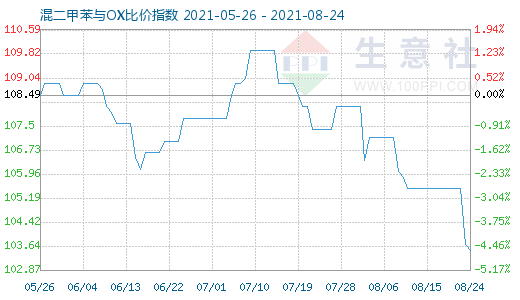 8月24日混二甲苯与OX比价指数图