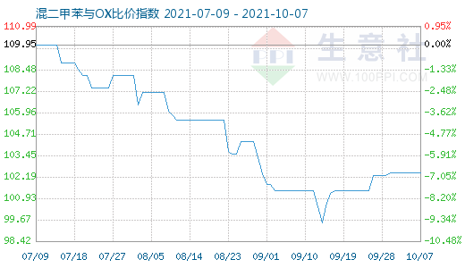 10月7日混二甲苯与OX比价指数图