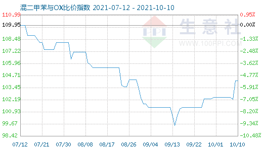 10月10日混二甲苯与OX比价指数图