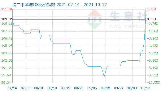 10月12日混二甲苯与OX比价指数图