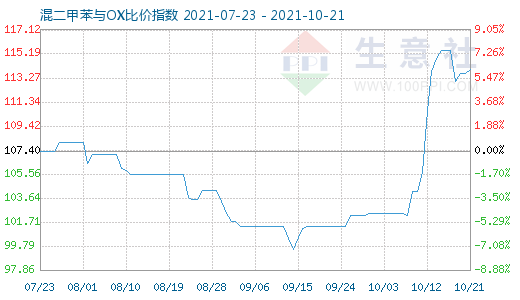 10月21日混二甲苯与OX比价指数图
