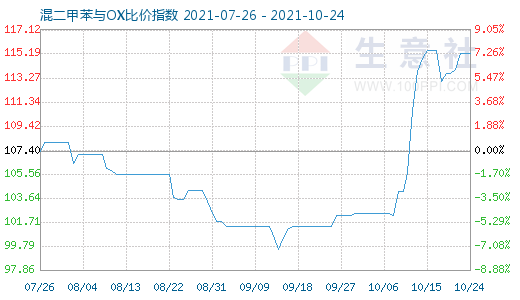 10月24日混二甲苯与OX比价指数图