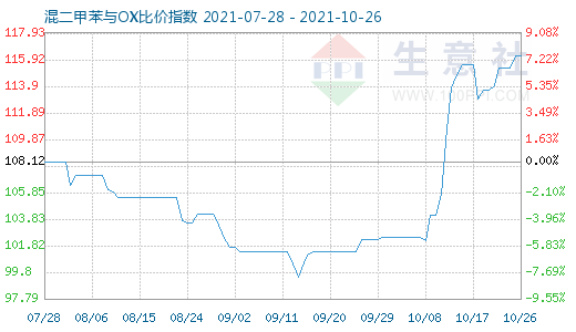 10月26日混二甲苯与OX比价指数图