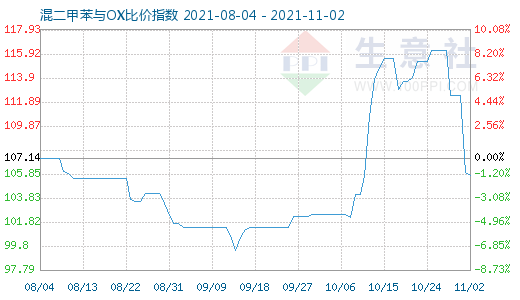 11月2日混二甲苯与OX比价指数图