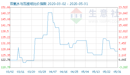 5月31日双氧水与瓦楞纸比价指数图