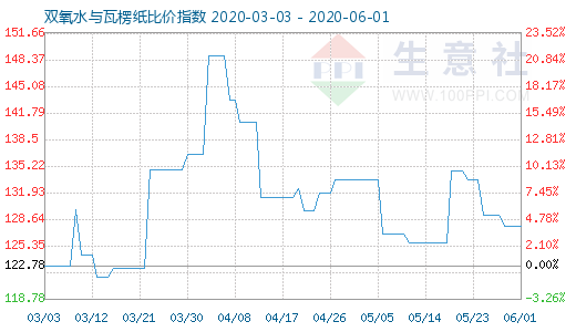 6月1日双氧水与瓦楞纸比价指数图