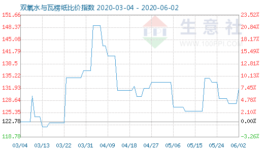 6月2日双氧水与瓦楞纸比价指数图