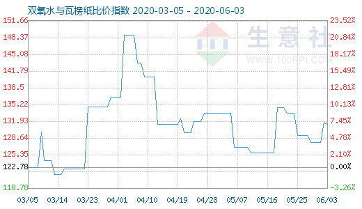 6月3日双氧水与瓦楞纸比价指数图