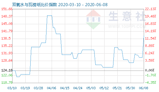 6月8日双氧水与瓦楞纸比价指数图