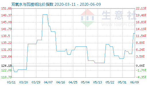 6月9日双氧水与瓦楞纸比价指数图