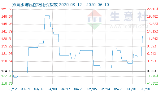 6月10日双氧水与瓦楞纸比价指数图