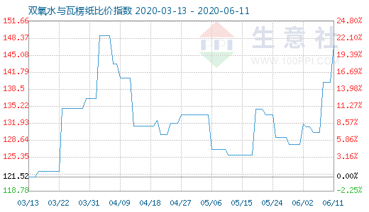 6月11日双氧水与瓦楞纸比价指数图