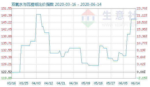 6月14日双氧水与瓦楞纸比价指数图