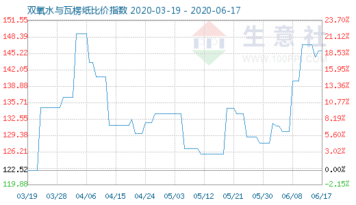 6月17日双氧水与瓦楞纸比价指数图