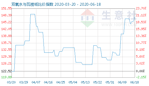 6月18日双氧水与瓦楞纸比价指数图