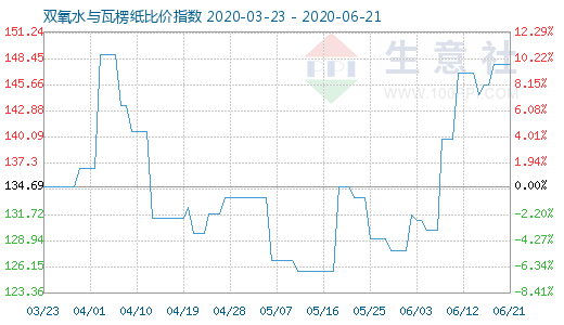 6月21日双氧水与瓦楞纸比价指数图