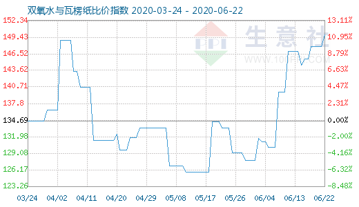 6月22日双氧水与瓦楞纸比价指数图