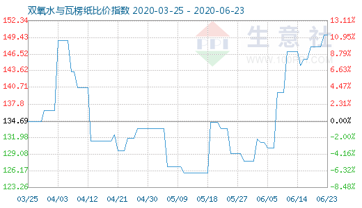 6月23日双氧水与瓦楞纸比价指数图