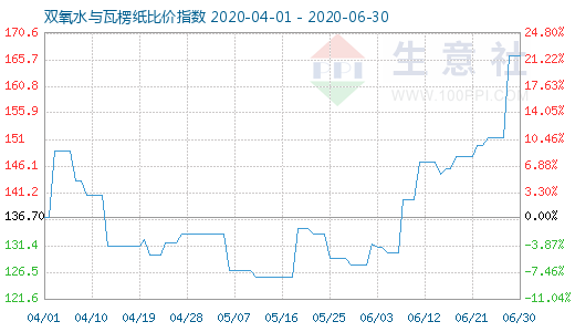 6月30日双氧水与瓦楞纸比价指数图