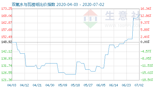 7月2日双氧水与瓦楞纸比价指数图