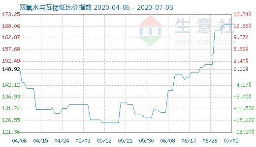 7月5日双氧水与瓦楞纸比价指数图