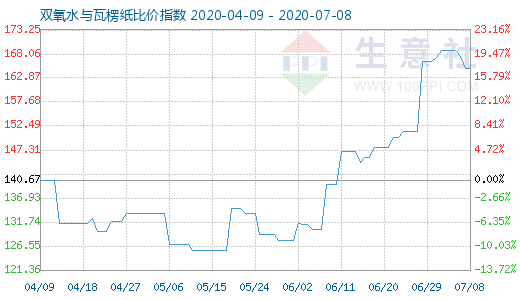 7月8日双氧水与瓦楞纸比价指数图