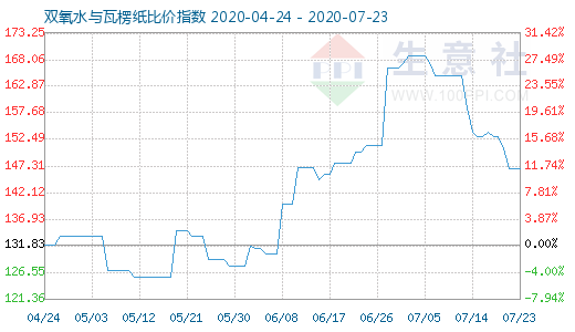 7月23日双氧水与瓦楞纸比价指数图