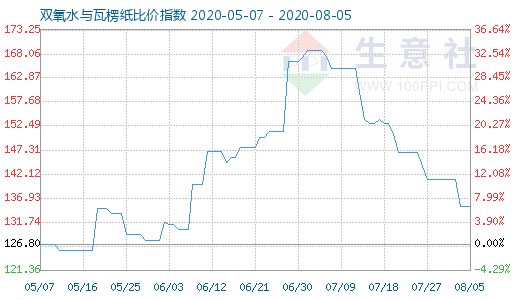 8月5日双氧水与瓦楞纸比价指数图