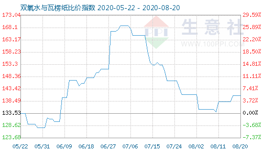 8月20日双氧水与瓦楞纸比价指数图