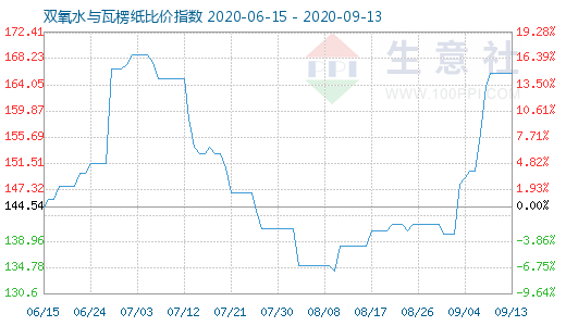 9月13日双氧水与瓦楞纸比价指数图