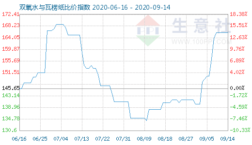 9月14日双氧水与瓦楞纸比价指数图