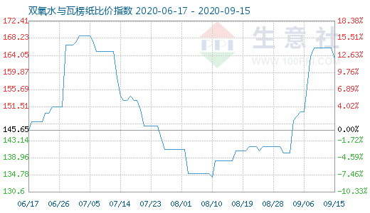 9月15日双氧水与瓦楞纸比价指数图