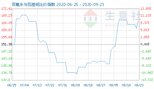 9月23日双氧水与瓦楞纸比价指数图