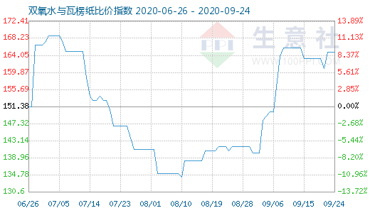 9月24日双氧水与瓦楞纸比价指数图