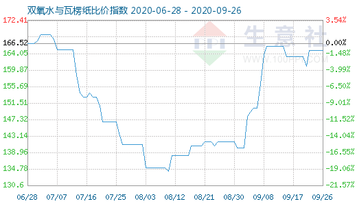 9月26日双氧水与瓦楞纸比价指数图