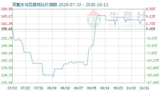 10月11日双氧水与瓦楞纸比价指数图